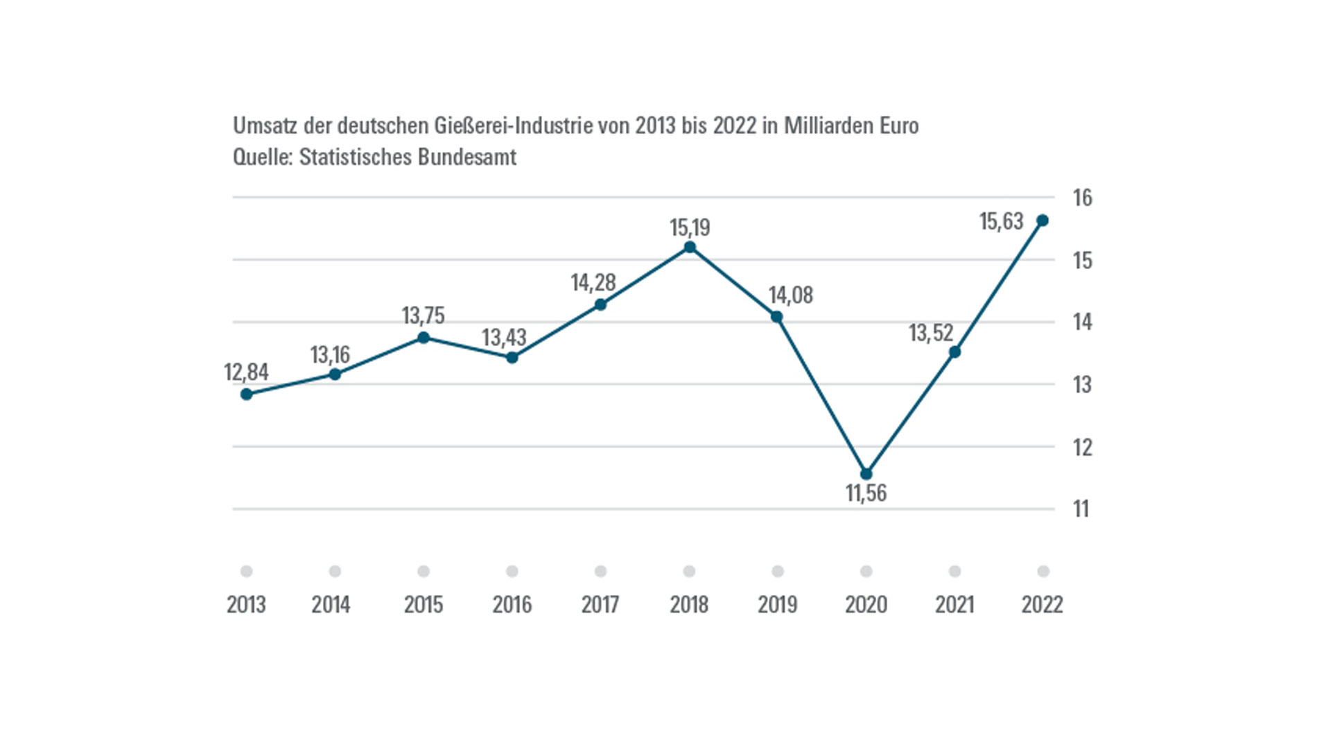Umsatz der deutschen Gießerei-Industrie von 2013 bis 2022 in Milliarden Euro Quelle: Statistisches Bundesamt