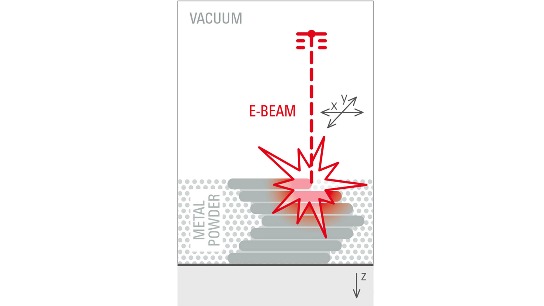 EBM (Electron Beam Melting)