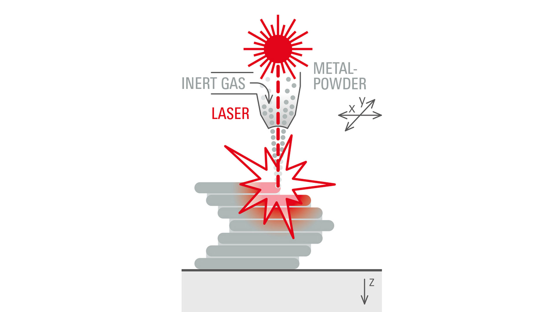 LENS (Laser Engineering Net Shape)