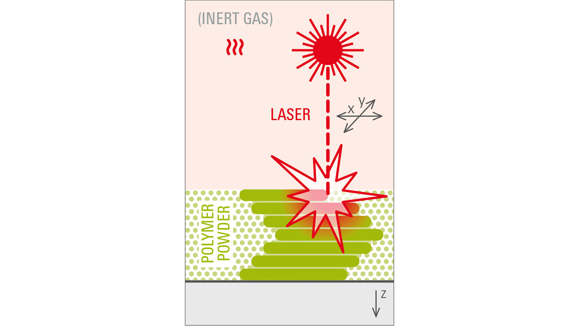 SLS (Selective Laser Sintering)