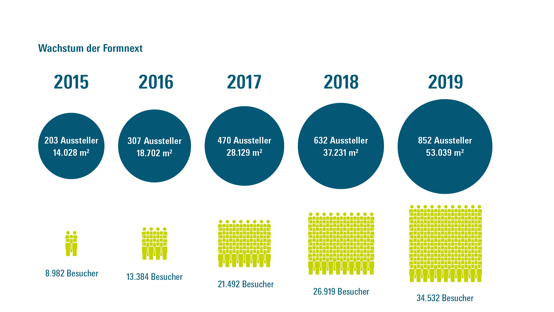 Entwicklung der Veranstaltung