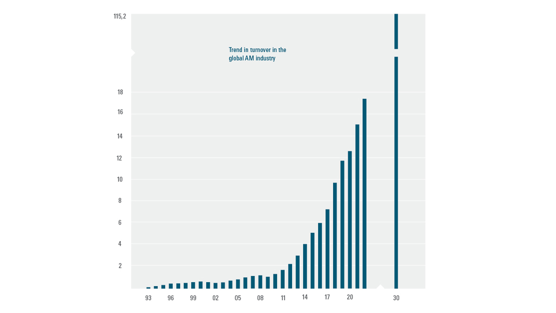 Production of AM parts from independent service providers in 2020 (in millions of US Dollars). Source: Wohlers Report 2021