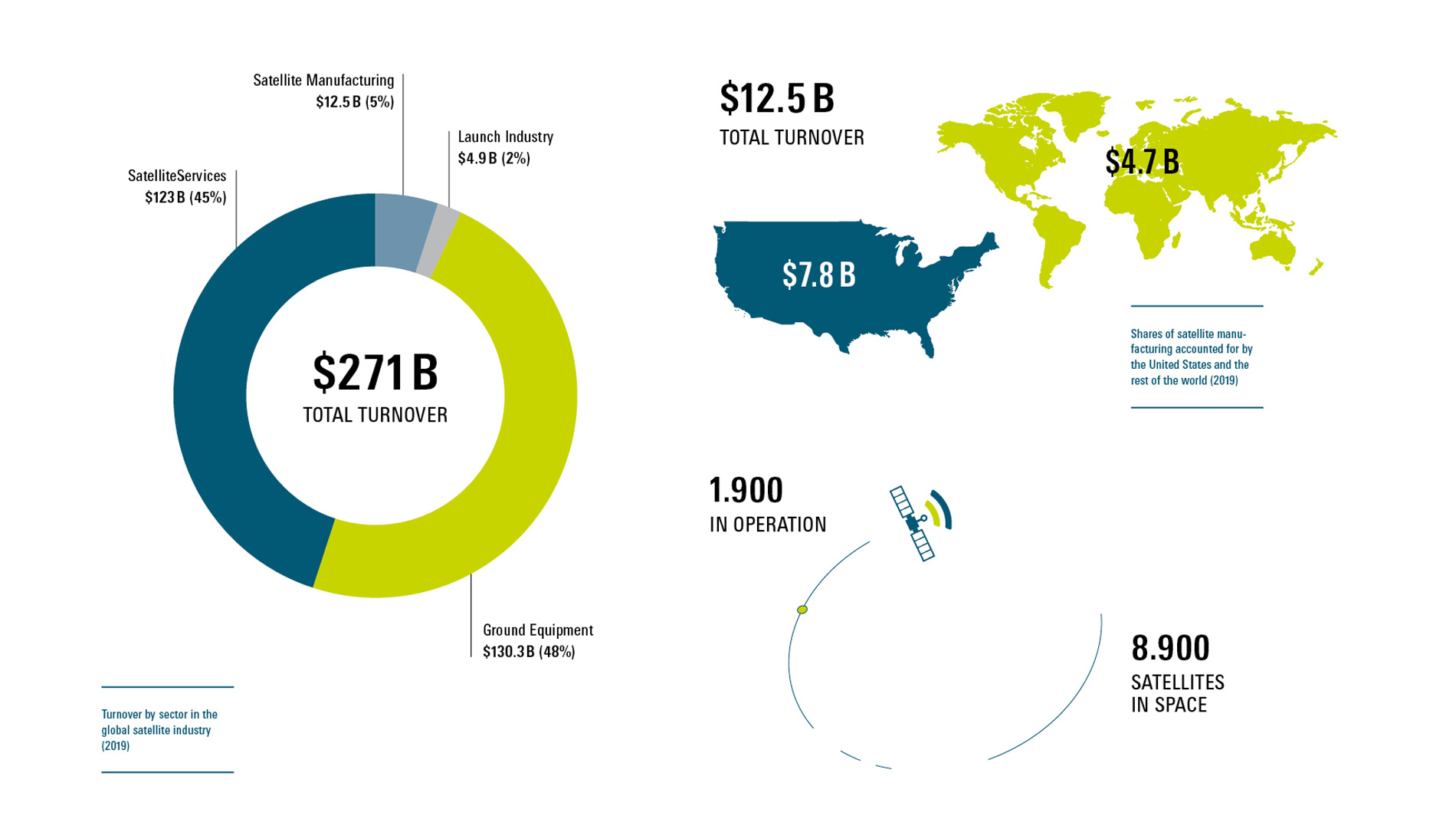 Infographic: feedbackmedia.de, Source: Satellite Industry Association, SIA