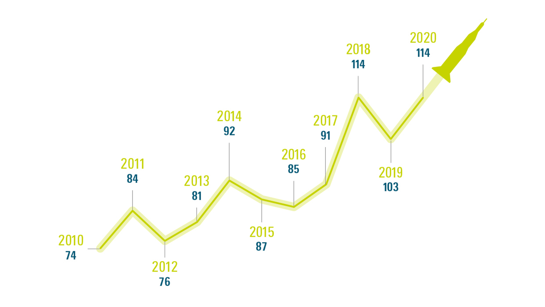 The trend in rocket launches and attempts that sought to orbit the Earth at least once. Illustration: feedbackmedia.de/Source: Wikipedia