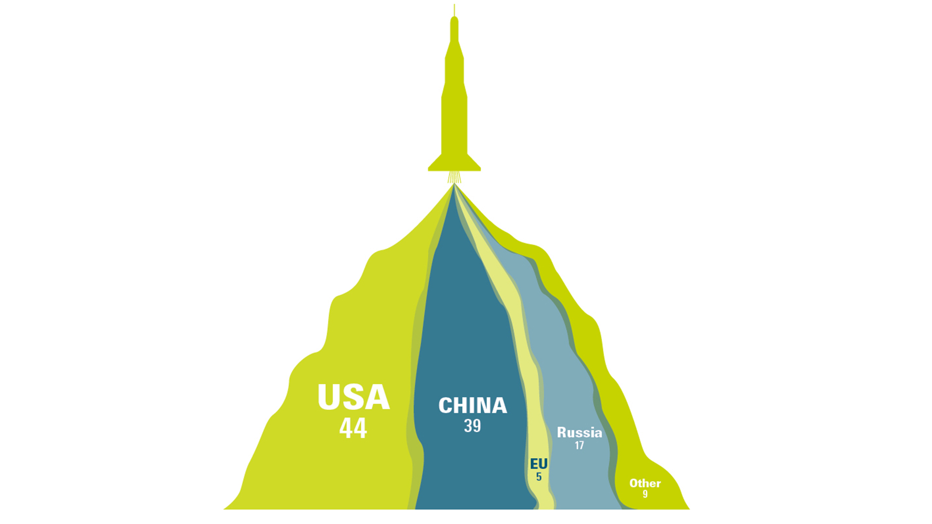 Launch vehicles by country of origin in 2020 Other: India, Israel, Iran, Japan. Illustration: feedbackmedia.de/Source: Wikipedia