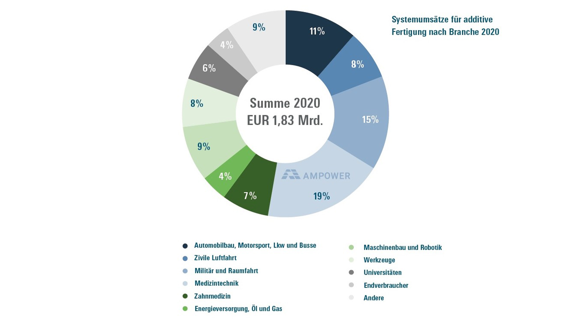 Systemumsätze für additive Fertigung nach Branche 2020. Grafik: additive-manufacturing-report.com © Copyright 2021, AMPOWER GmbH & Co. KG