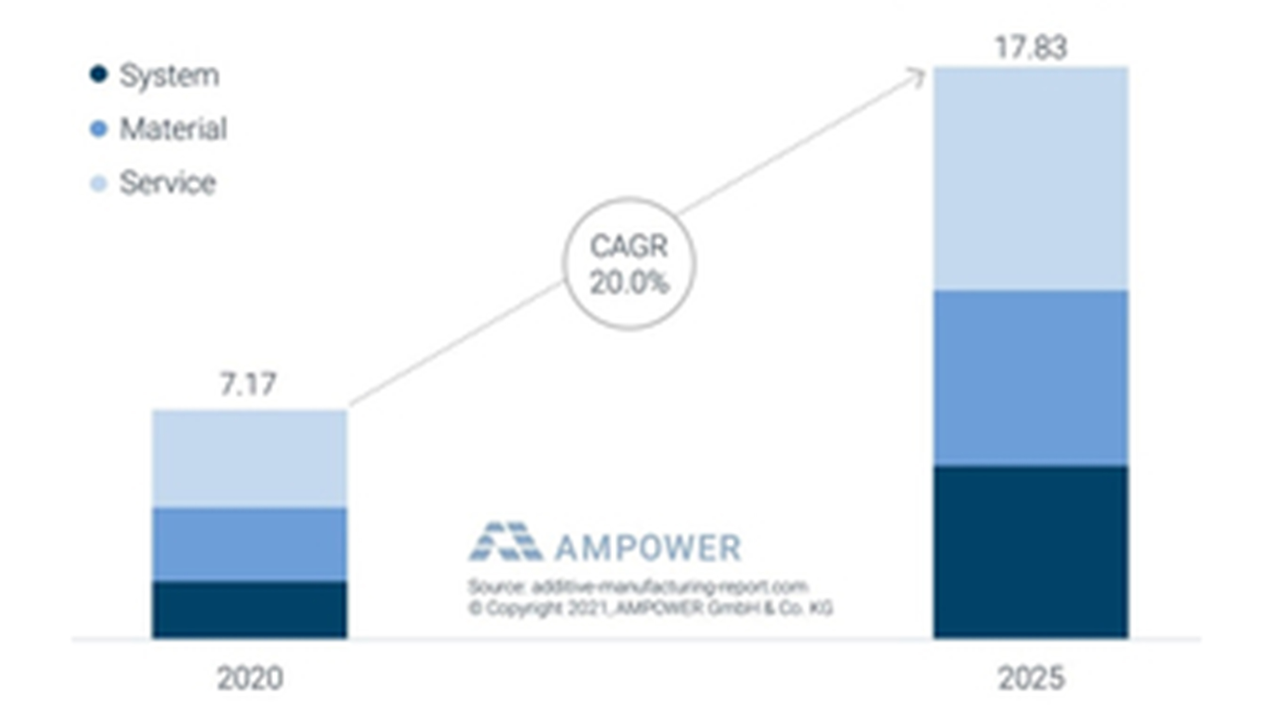 After flatlining last year, annual growth in the AM metals market is expected to return to the 30 percent range in the coming years. Source: Ampower