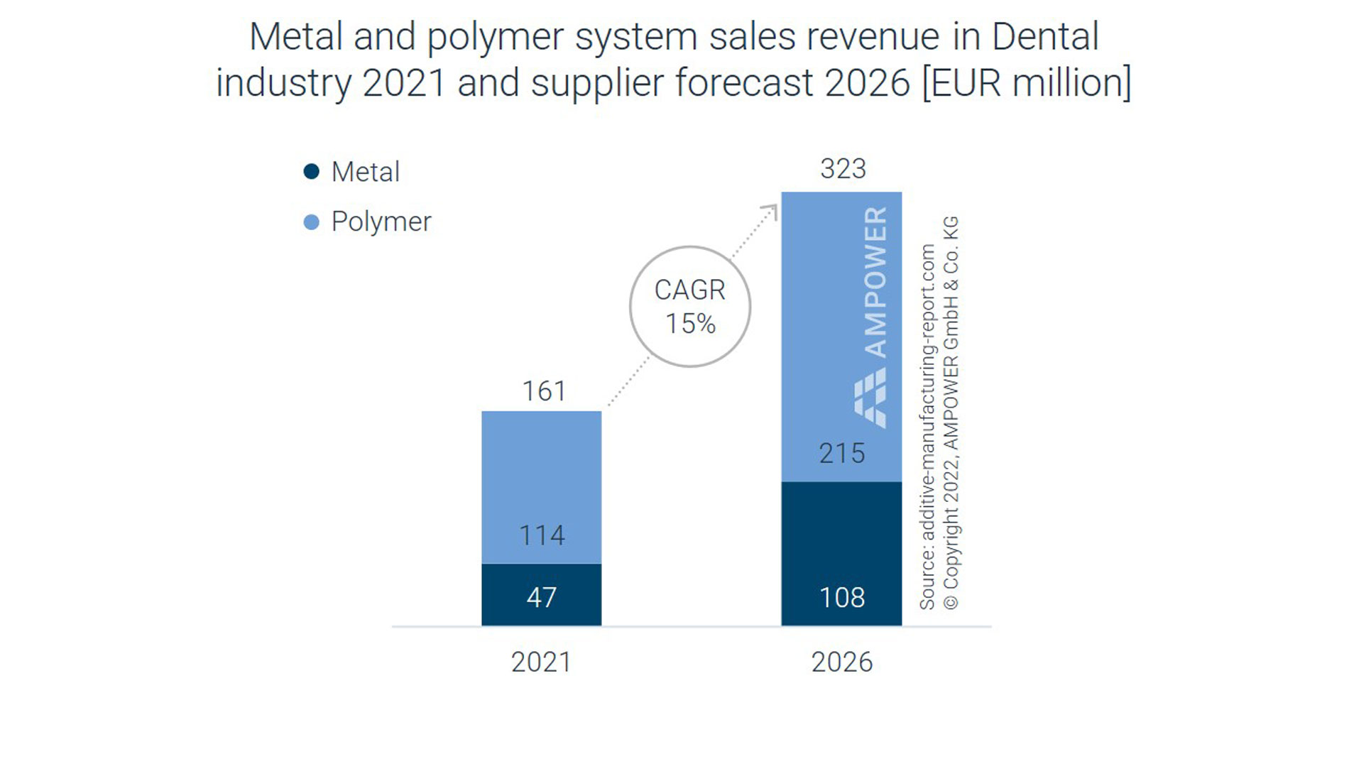 AMPOWER-Dental-System-Sales-Revenue-2022