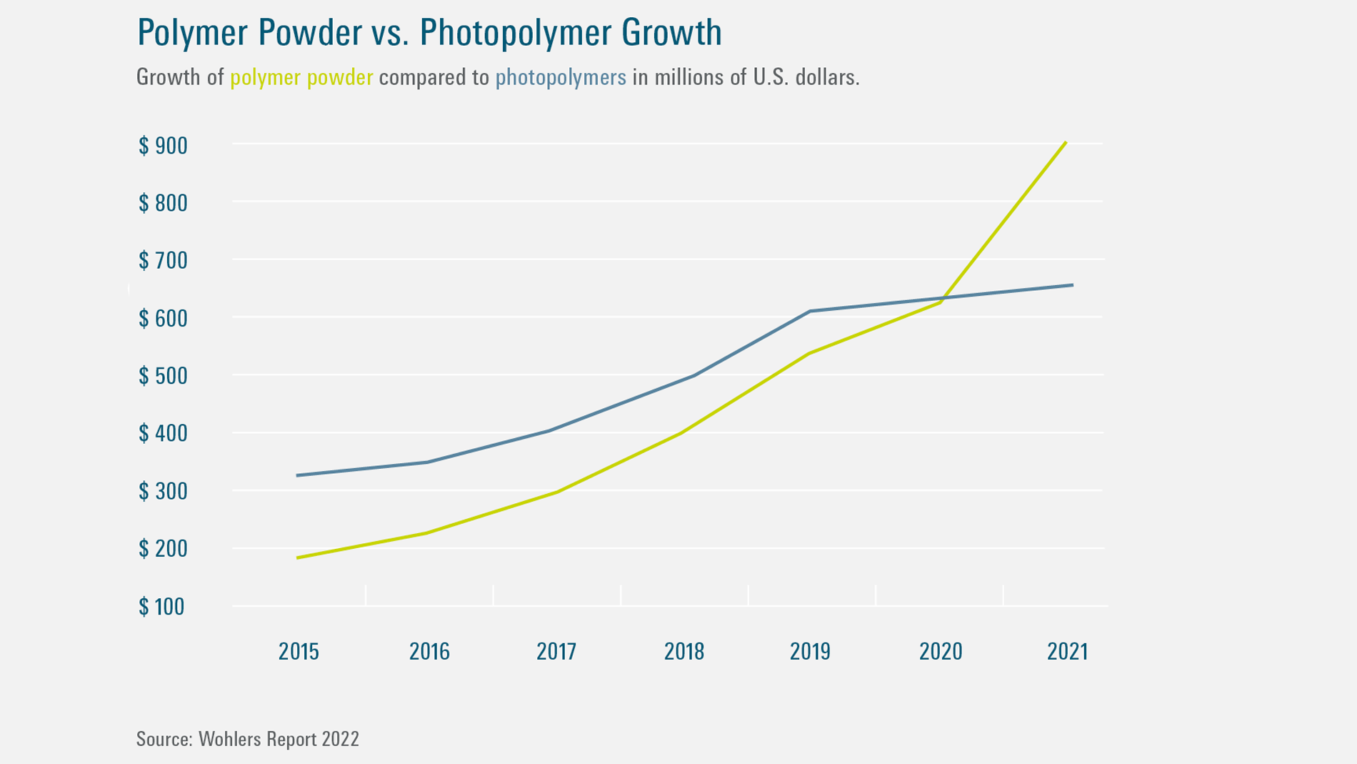 Source: Wohlers Report 2022