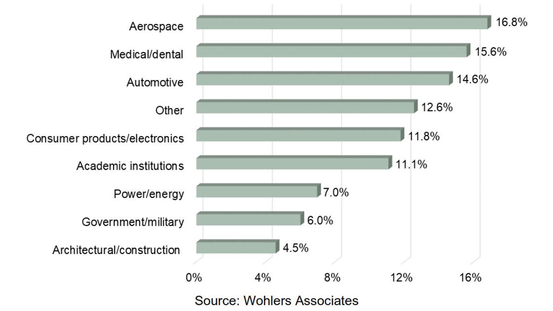 industrial-sectors