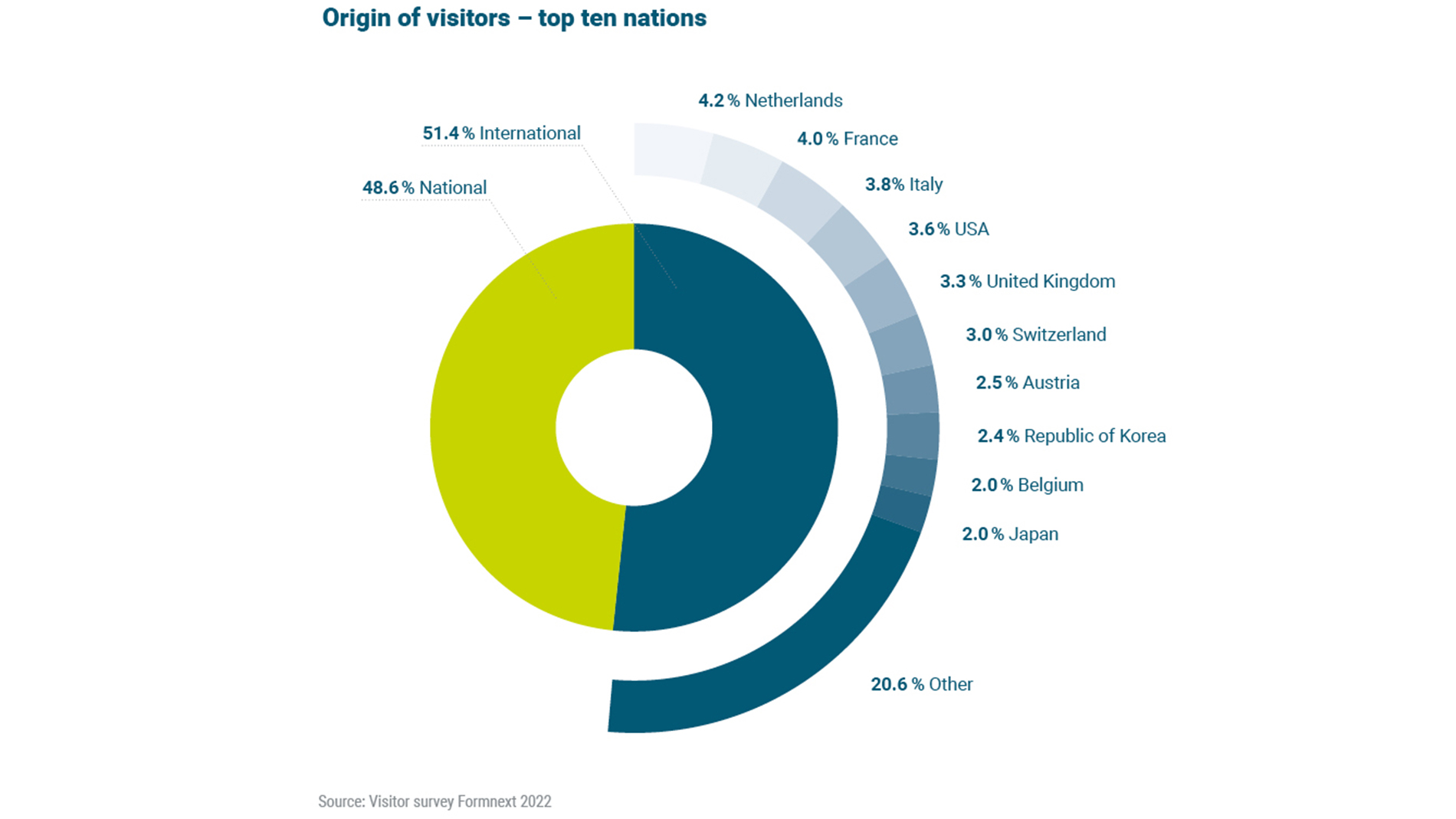 6_Top10-visitor-countries