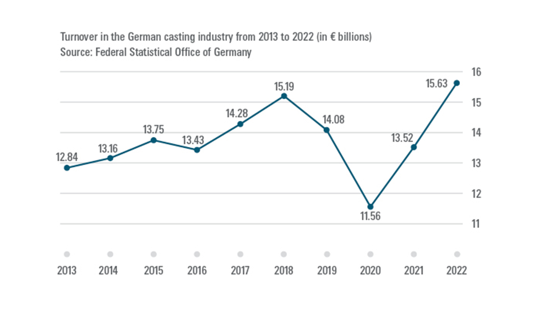 Turnover in the German casting industry from 2013 to 2022 (in € billions) Source: Federal Statistical Office of Germany