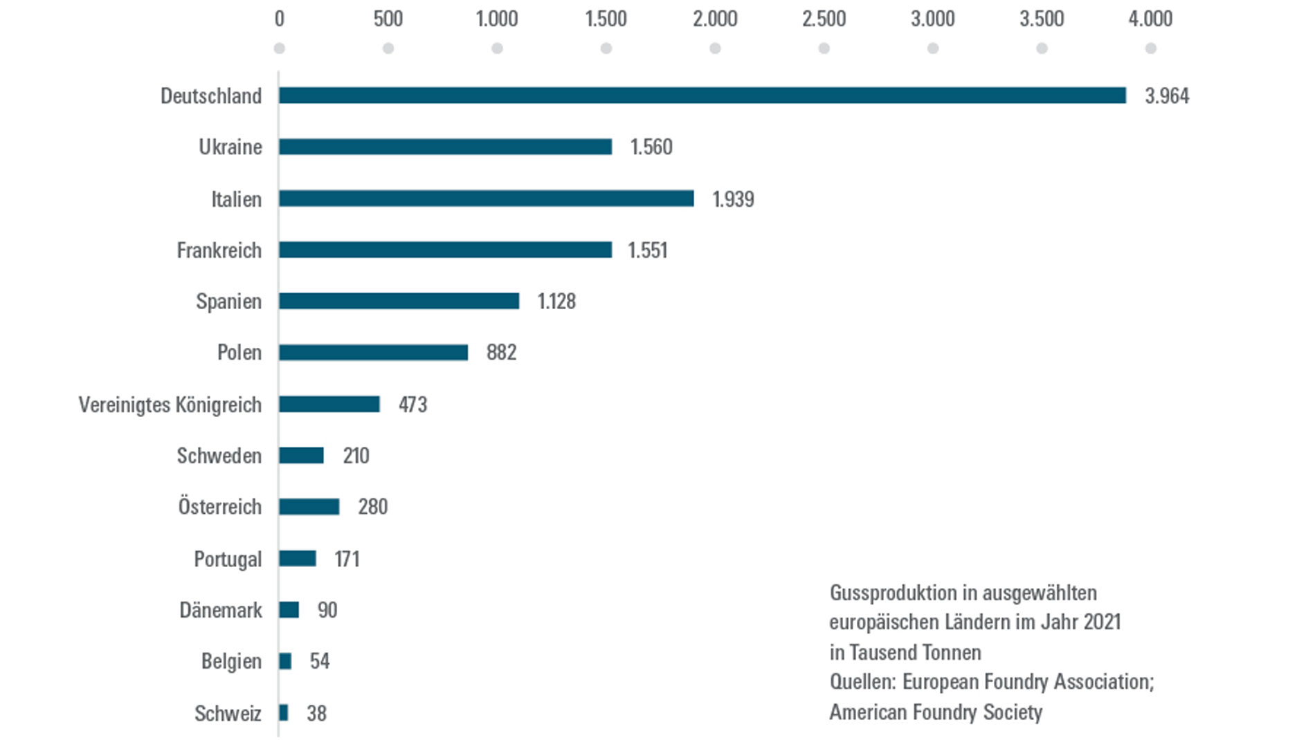 Gussproduktion in ausgewählten europäischen Ländern im Jahr 2021 in Tausend Tonnen. Quellen: European Foundry Association; American Foundry Society