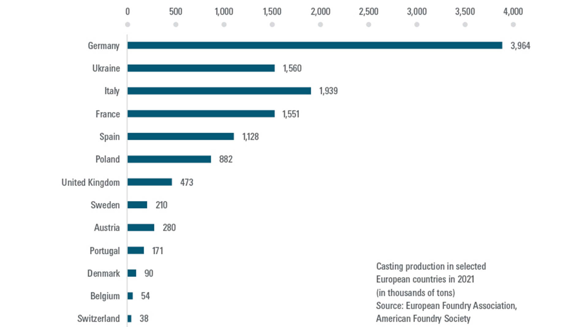 Casting production in selected European countries in 2021 (in thousands of tons) Source: European Foundry Association, American Foundry Society