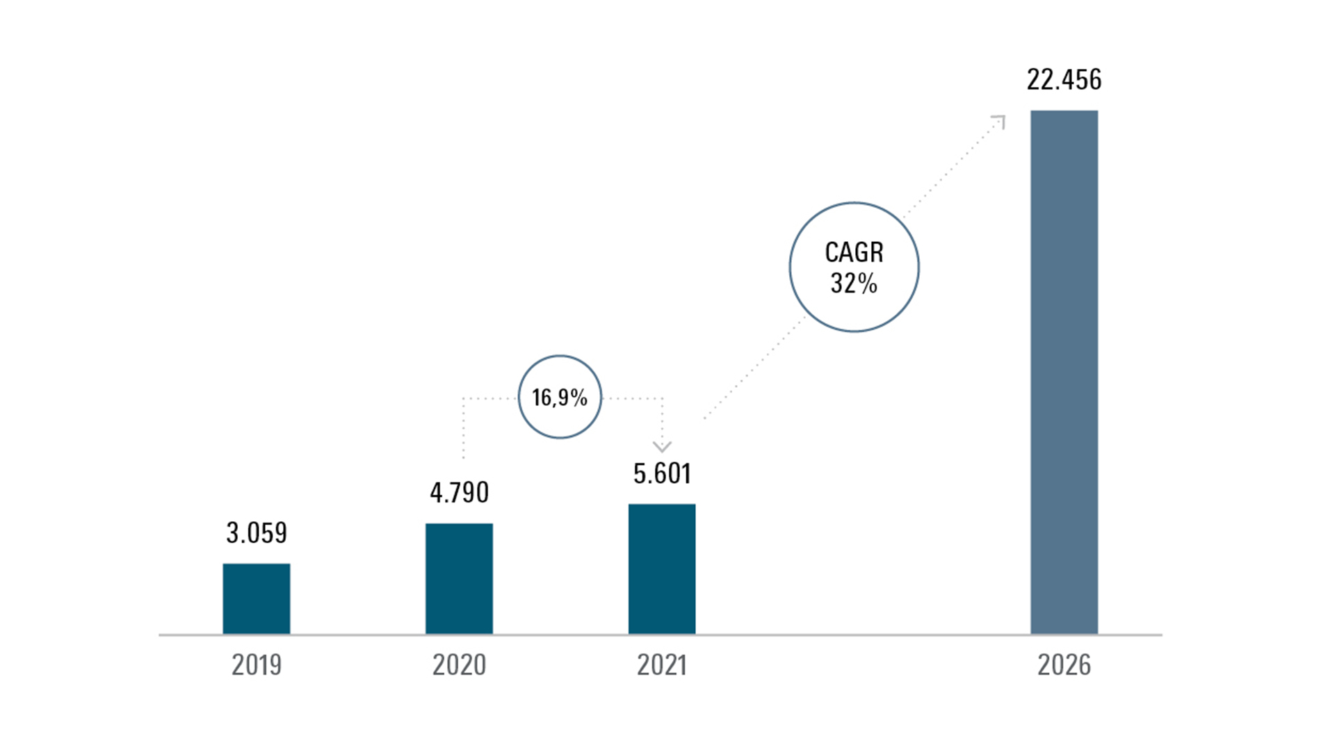 Entwicklung des jährlichen Metallpulververbrauchs in der AM-Industrie von 2019 bis 2021 und die Prognose bis 2026 in Tonnen. Grafik: Ampower