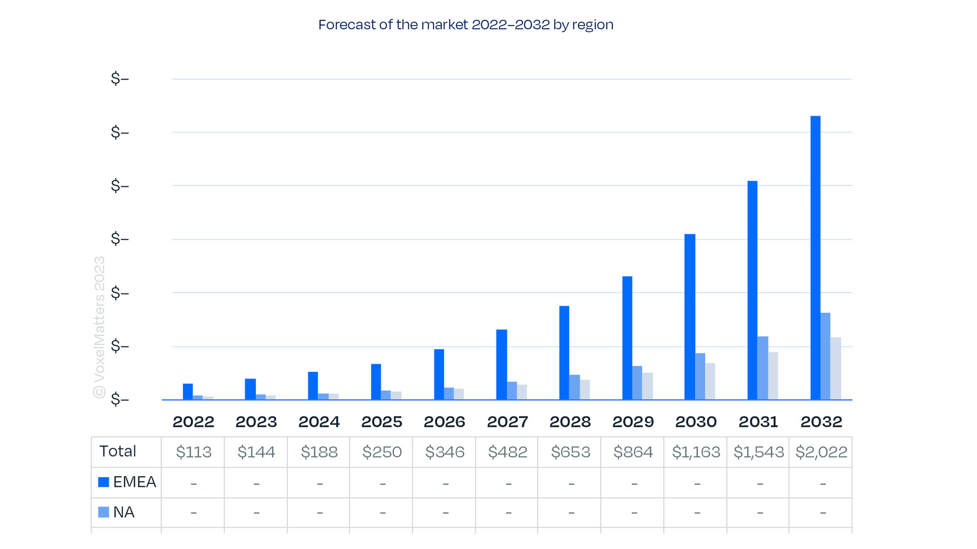 IMG-2---Technical-ceramic-AM---Forecast-of-overall-market-revenues-by-region