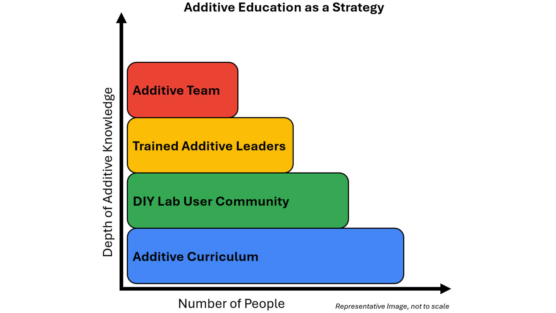 AM education strategy