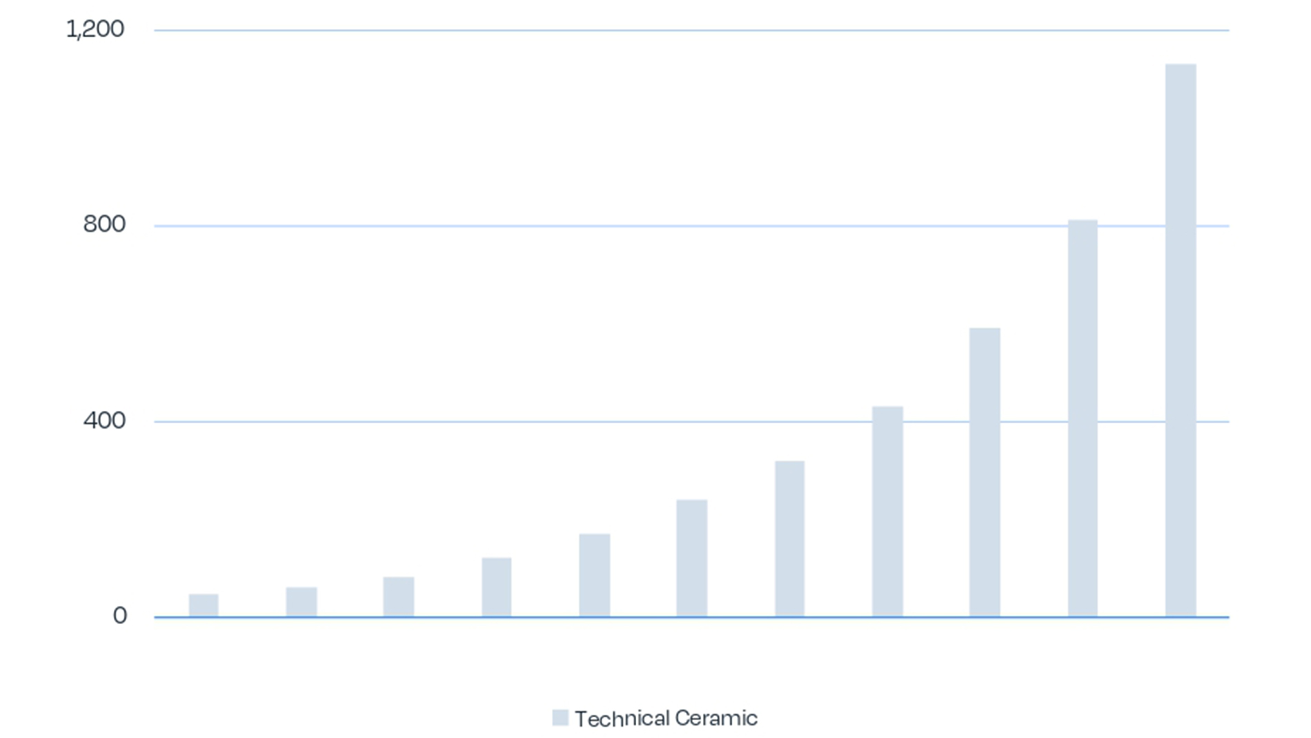 AM services technical ceramic revenue (USD M) 2023-2033. Source: VoxelMatters Research