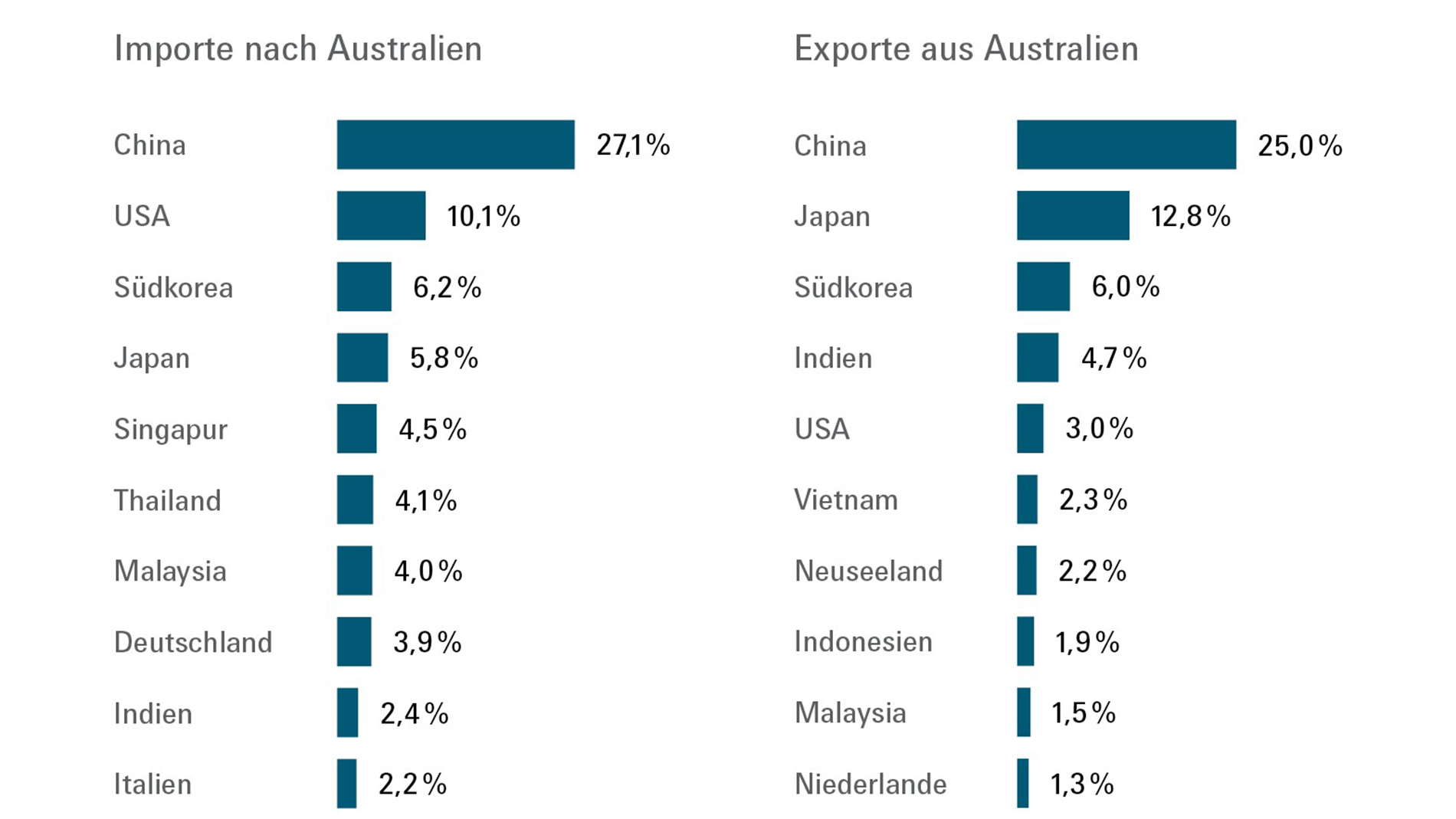 Australiens wichtigste Handelspartner: Anteil der Im- und Exporte. Quelle: Handelsblatt, UN Comtrade