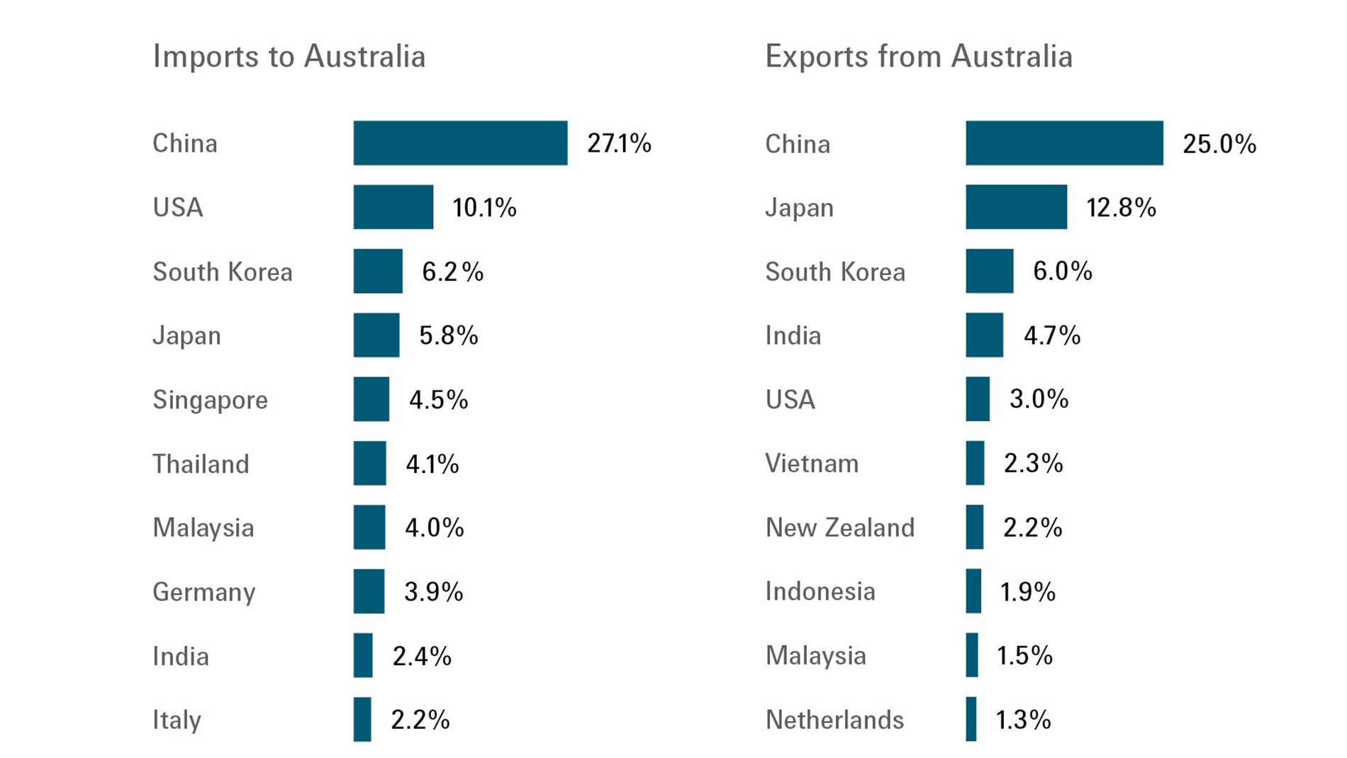 Australia's leading trade partners in terms of import and export percentages. Sources: Handelsblatt, UN Comtrade