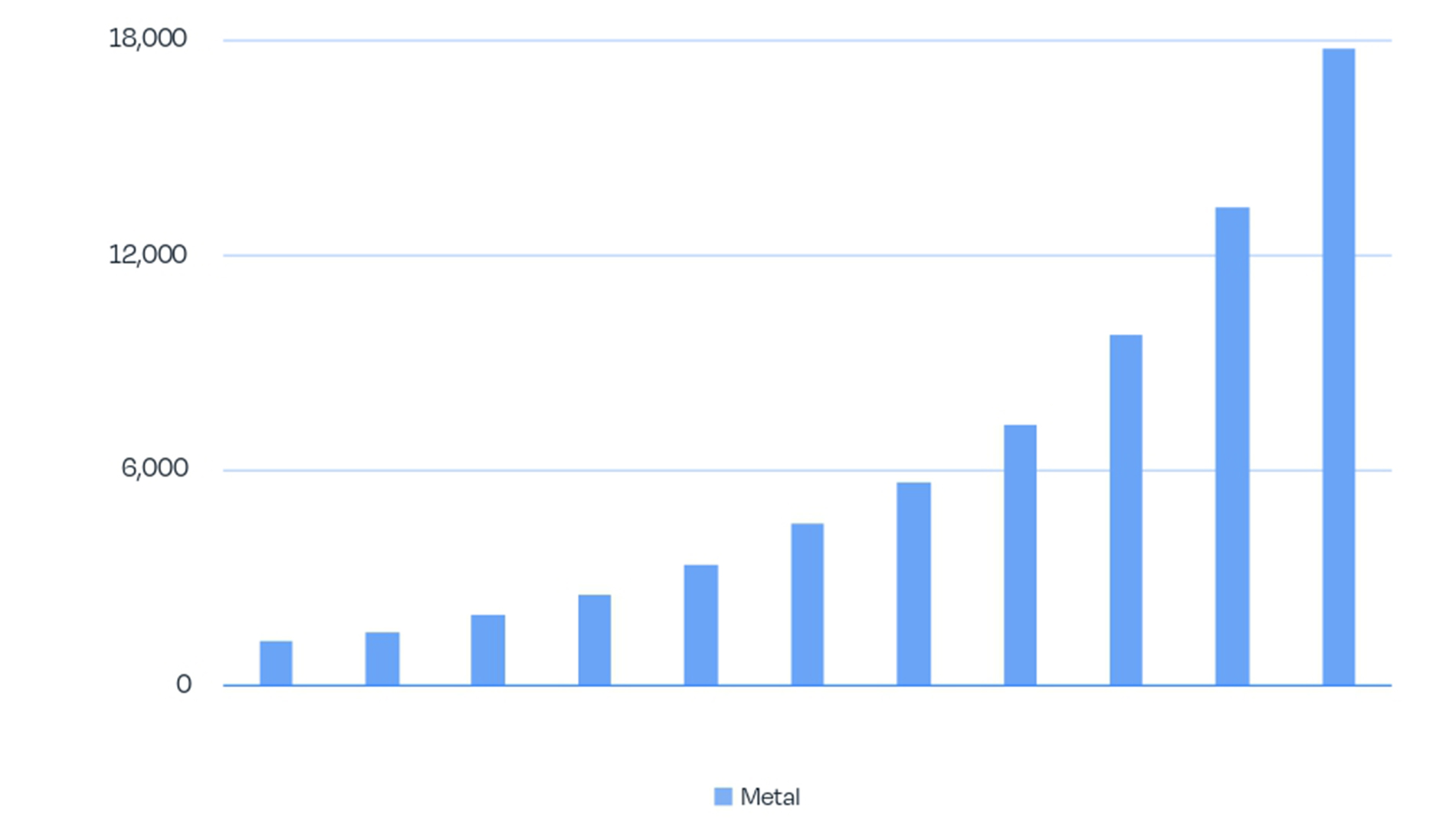 AM services metal revenue (USD M) 2023-2033. Source: VoxelMatters Research