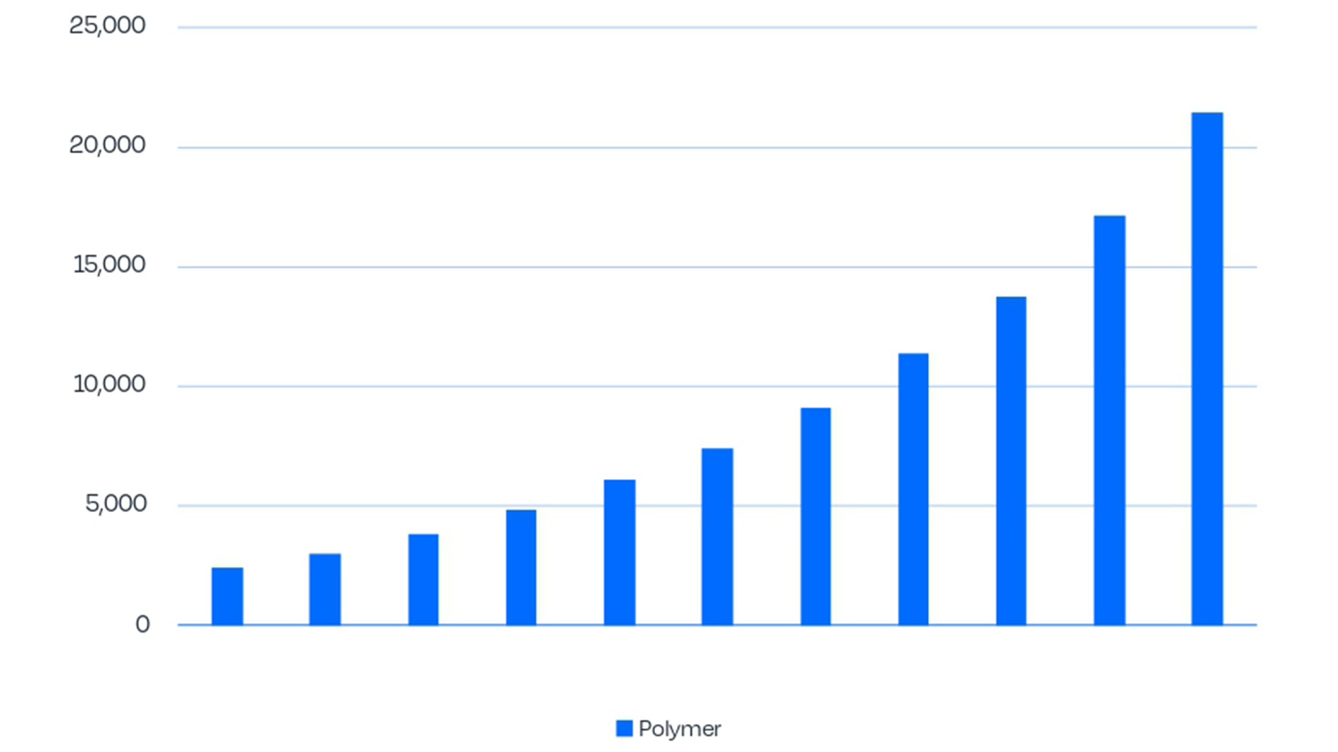 Erlöse aus Polymer-AM-Dienstleistungen (USD M) 2023-2033. Quelle: VoxelMatters Research