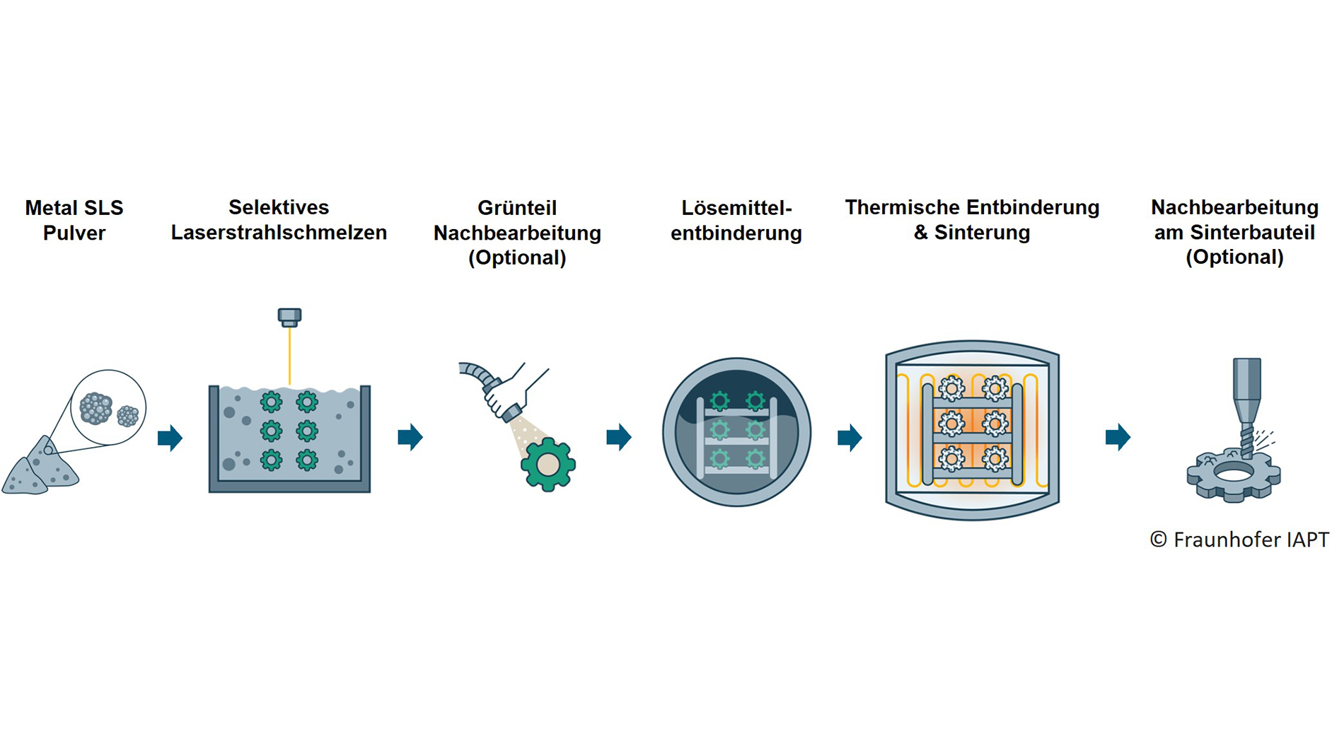Prozesskette des Metall-SLS-Verfahrens. Bild: Fraunhofer IAPT