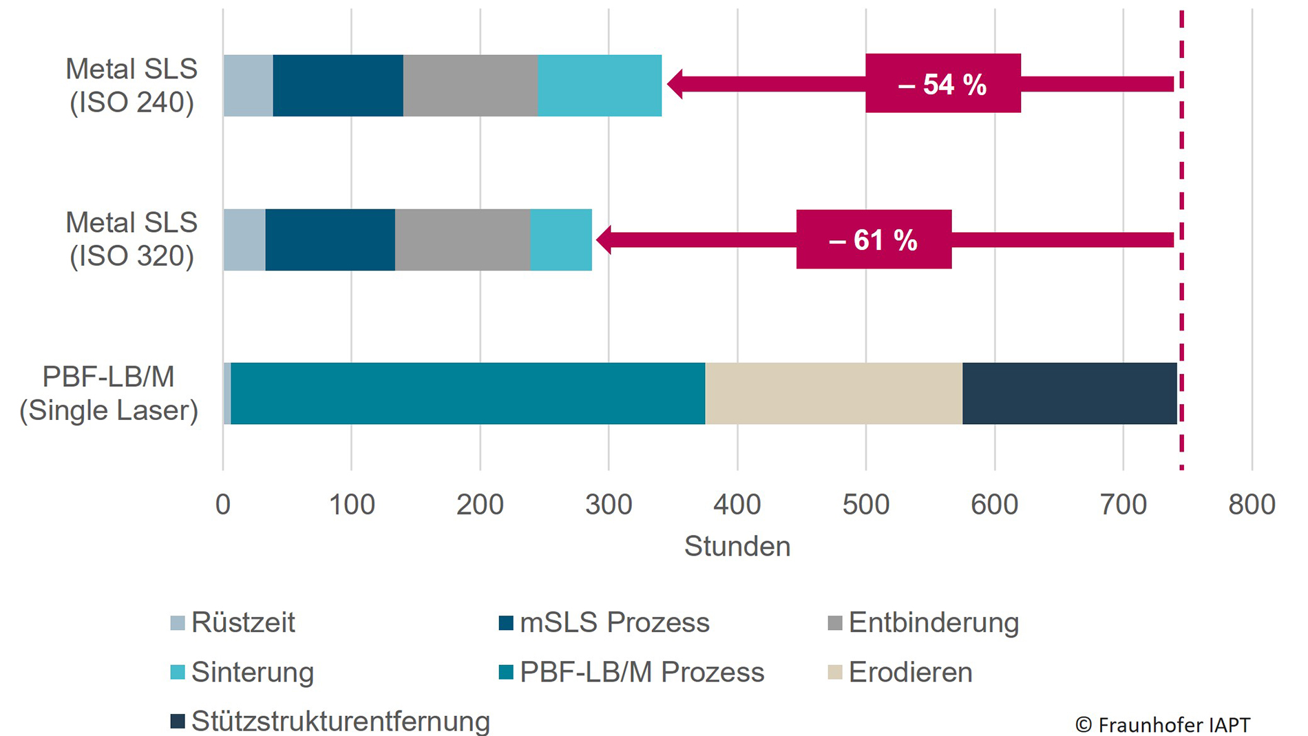 Ergebnisse der Vergleichsstudie. Bild: Fraunhofer IAPT