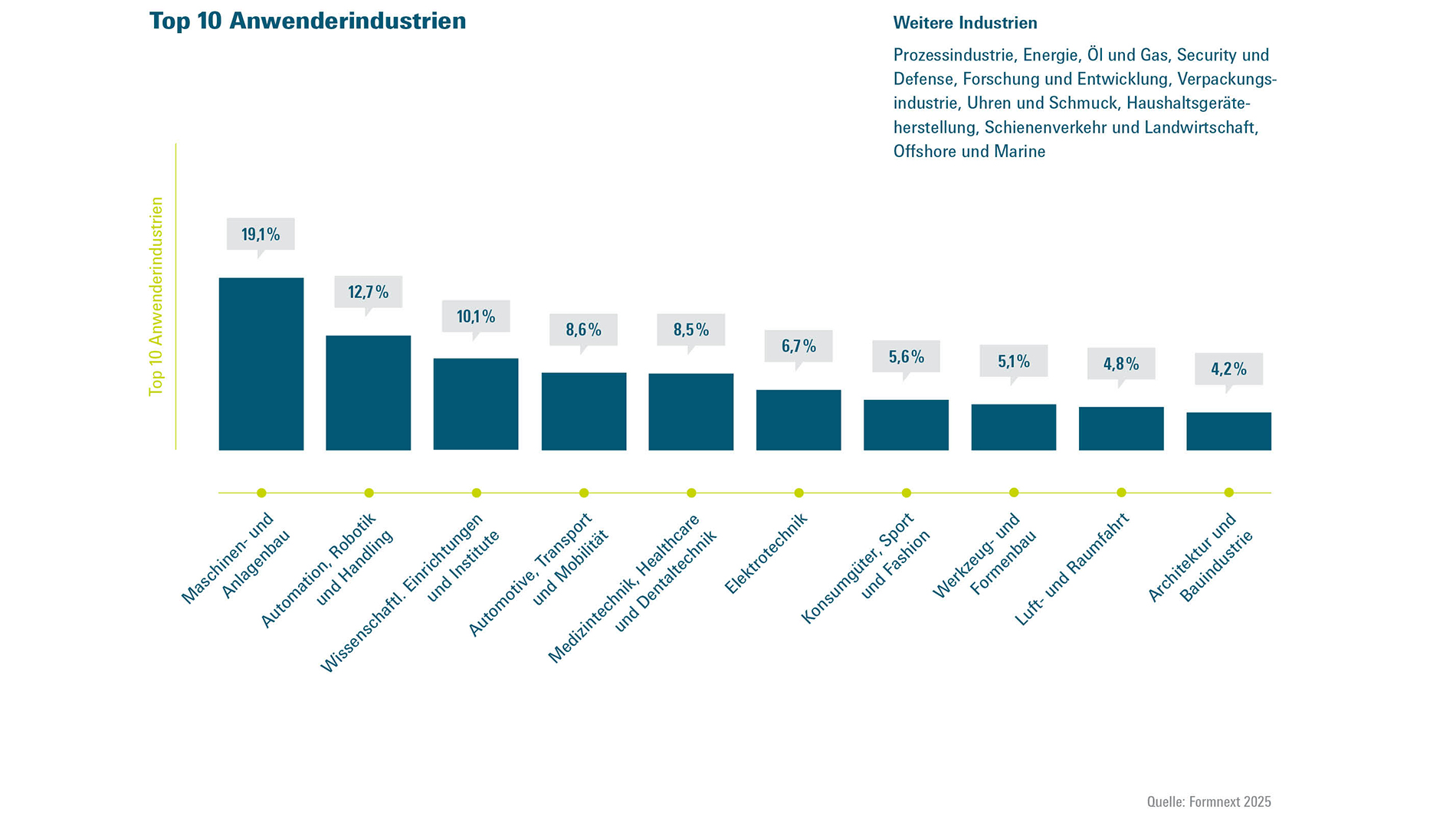 10_Top10_Anwenderindustrien