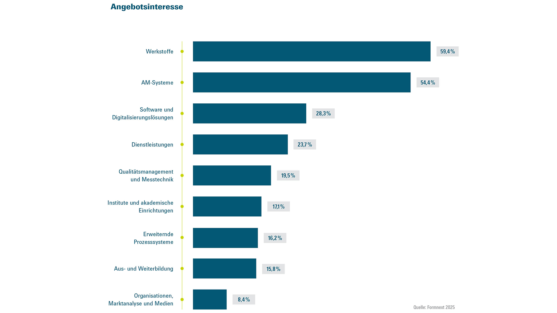 12_Angebotsinteresse
