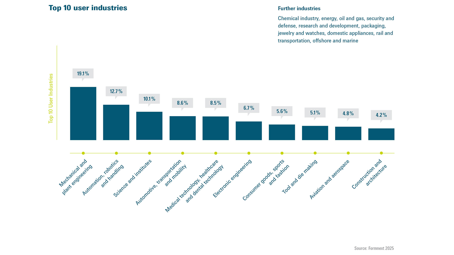 10_top10_user_industries