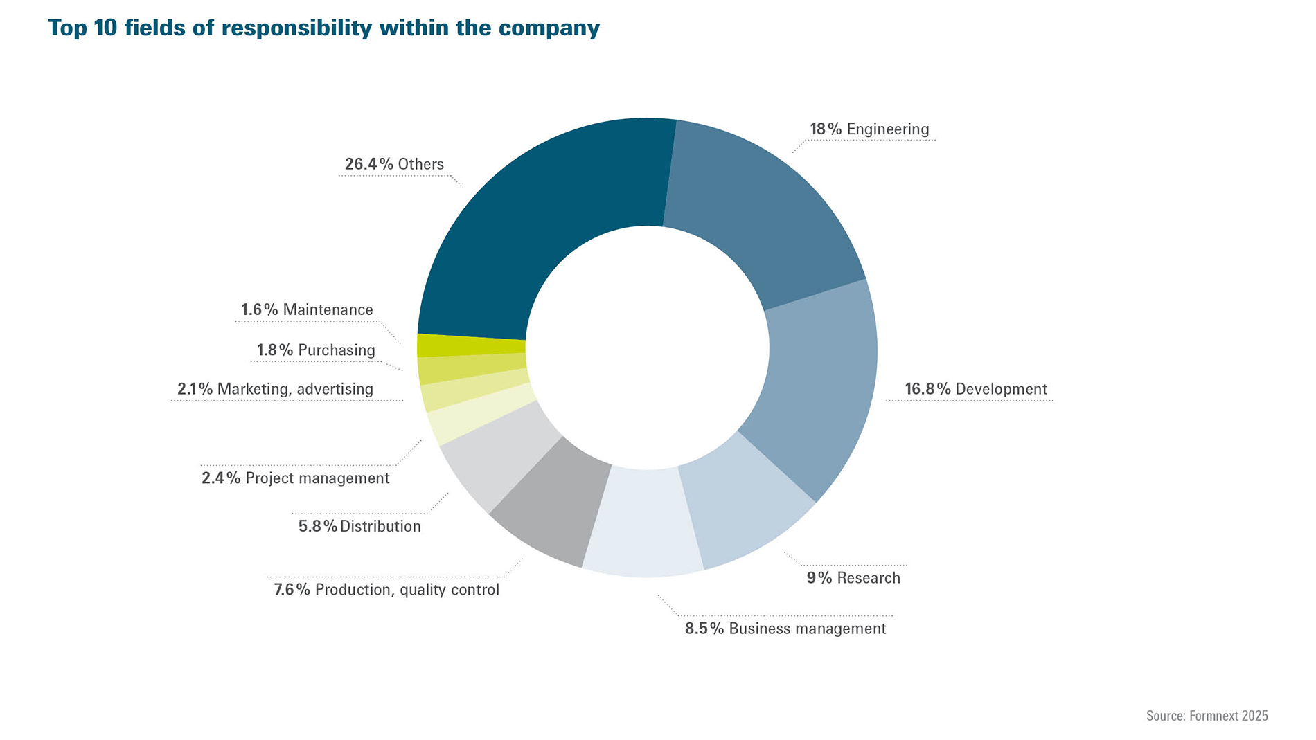 14_Field-of-responsibility-within-the-company