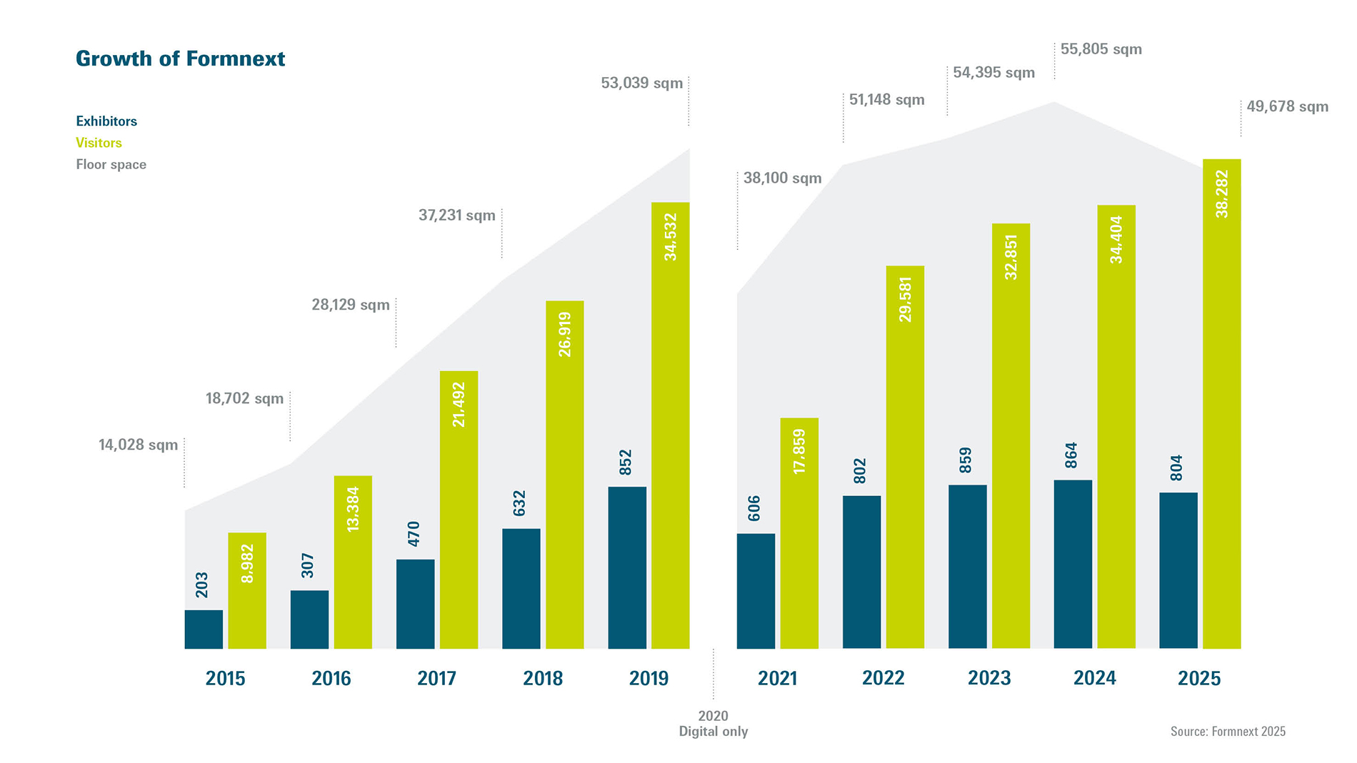 1_Growth_of_Formnext
