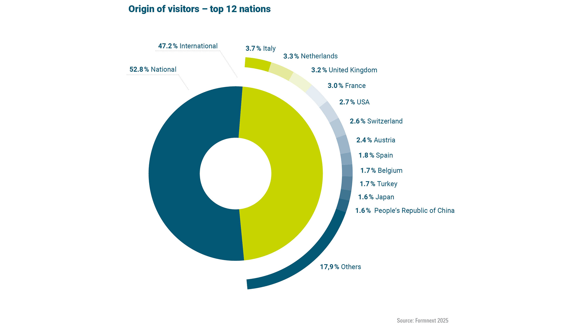 6_Top12-visitor-countries