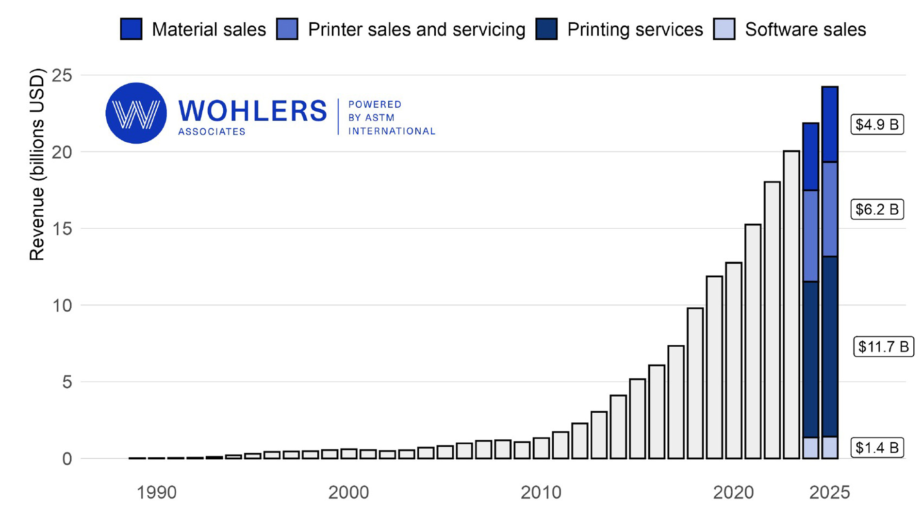 Annual AM market revenues with breakouts by segment. Image: Wohlers Associates