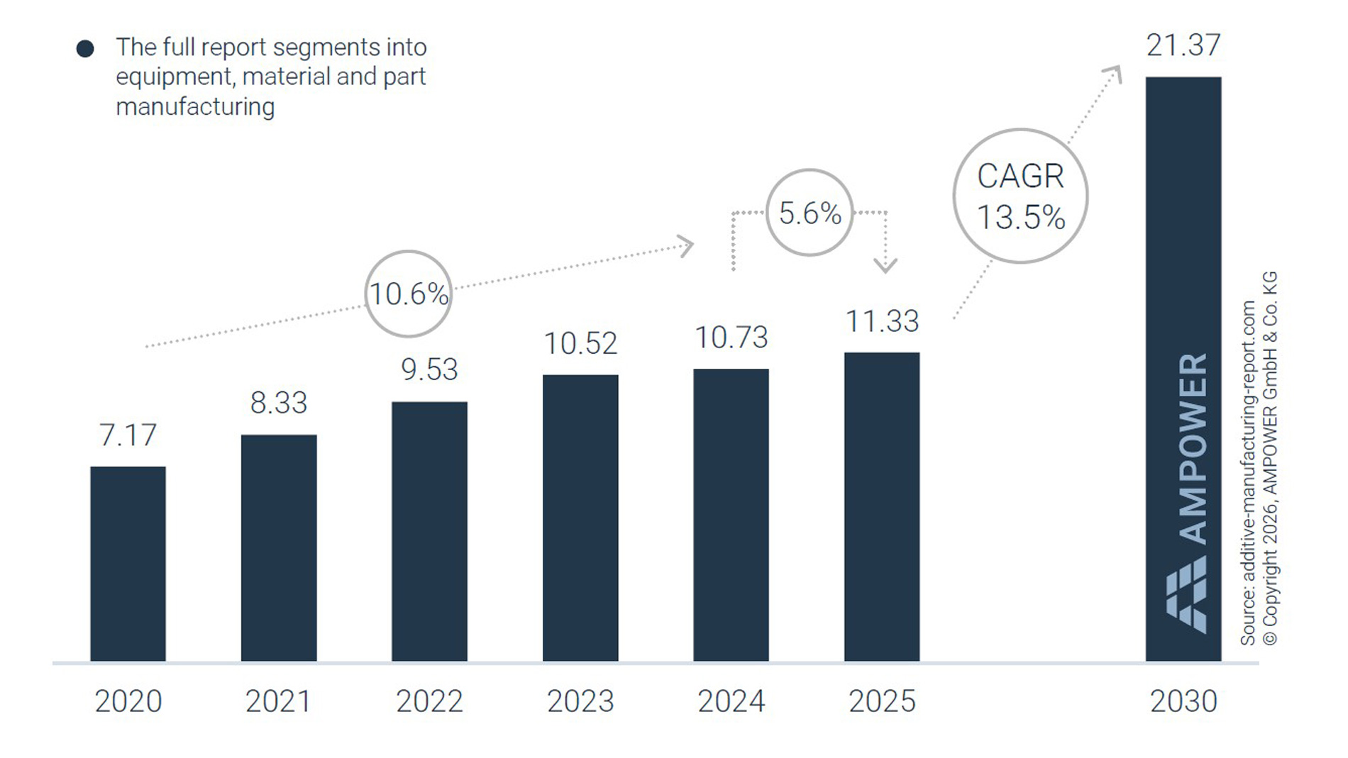 Global metal and polymer Additive Manufacturing market 2020 to 2025 and forecast 2030 [in EUR billion]. Image: Ampower