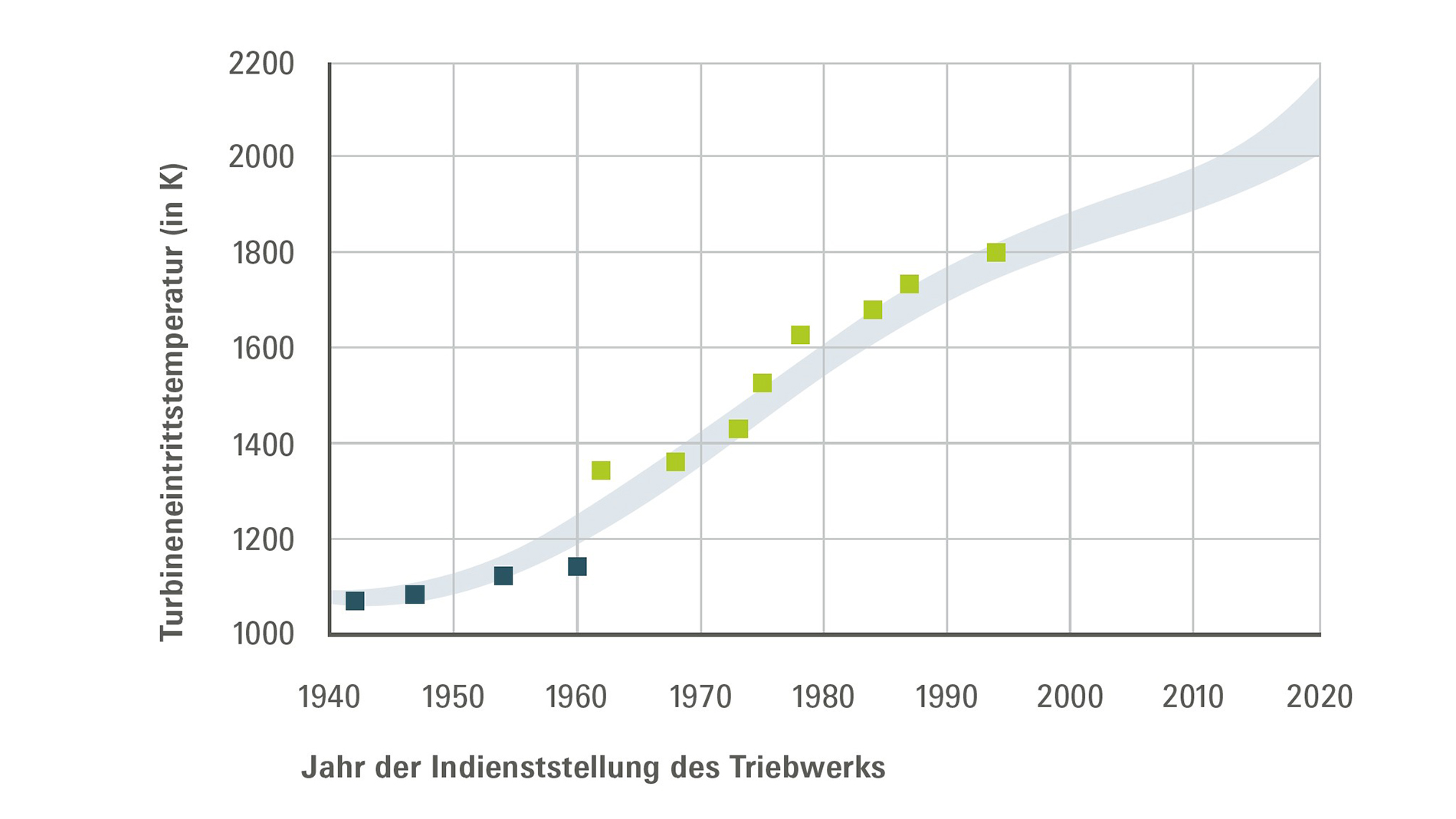 Immer heißer: Die Grafik zeigt, wie sich mit jeder neuen Triebwerksgeneration die Turbineneintrittstemperatur immer weiter erhöht hat (blau: ungekühlt, grün: gekühlt) – auch dank immer ausgefeilterer Lösungen zum Kühlen. Quelle: Aviation Stack Exchange